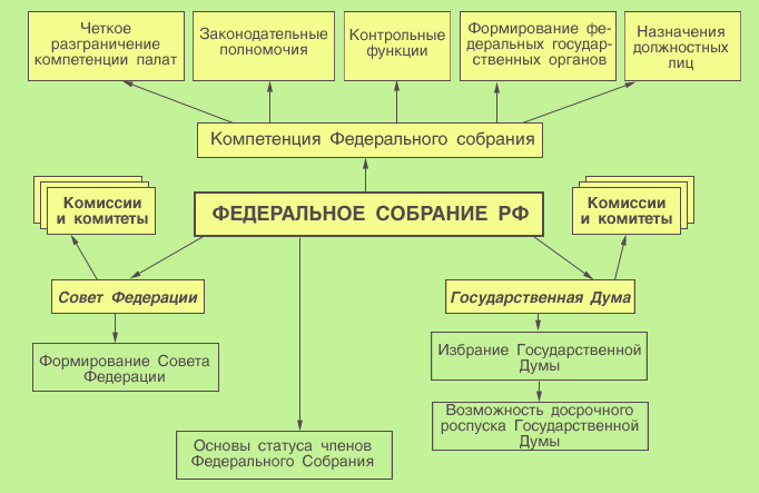 Структура Федерального собрание