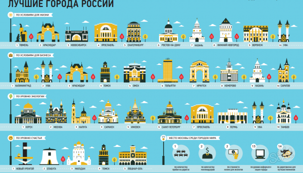 Общий рейтинг городов РФ